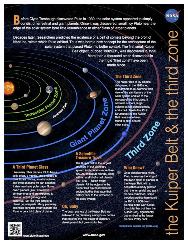 Pluto is only the beginning for New Horizons. Beyond is what astronomers call the Kuiper Belt which was only recently discovered in the '90s and awaits exploration.