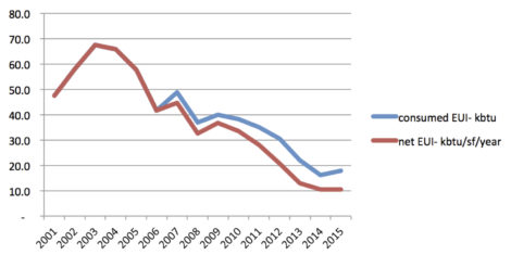 EUI: Energy use intensity. Net includes pv offsets. Photo: Thomas RC Hartman