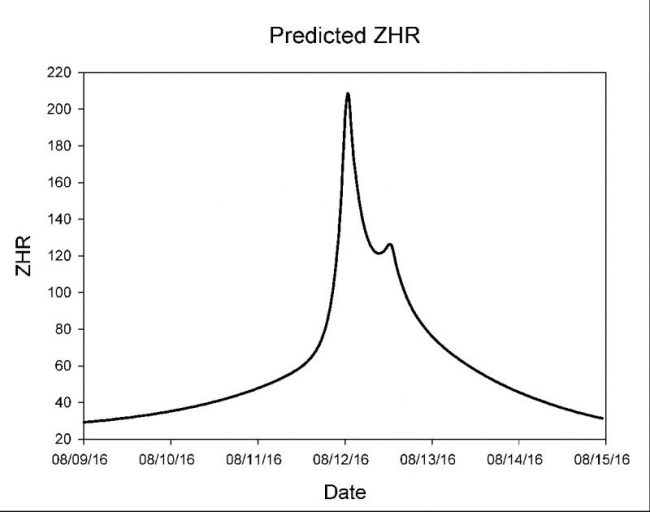 Predicted zenithal hourly rate (ZHR) for Perseids in 2016. The ZHR describes the shower at its peak, when the radiant is overhead (before dawn from all parts of Earth). Chart via meteor expert Bill Cooke, head of NASA’s Meteoroid Environment Office.
via EarthSky.org