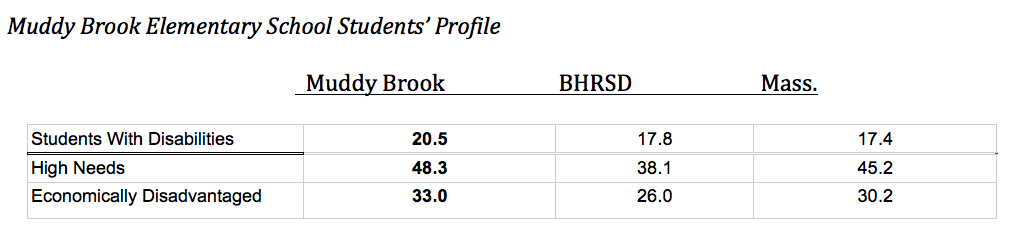 Muddy Brook students profile