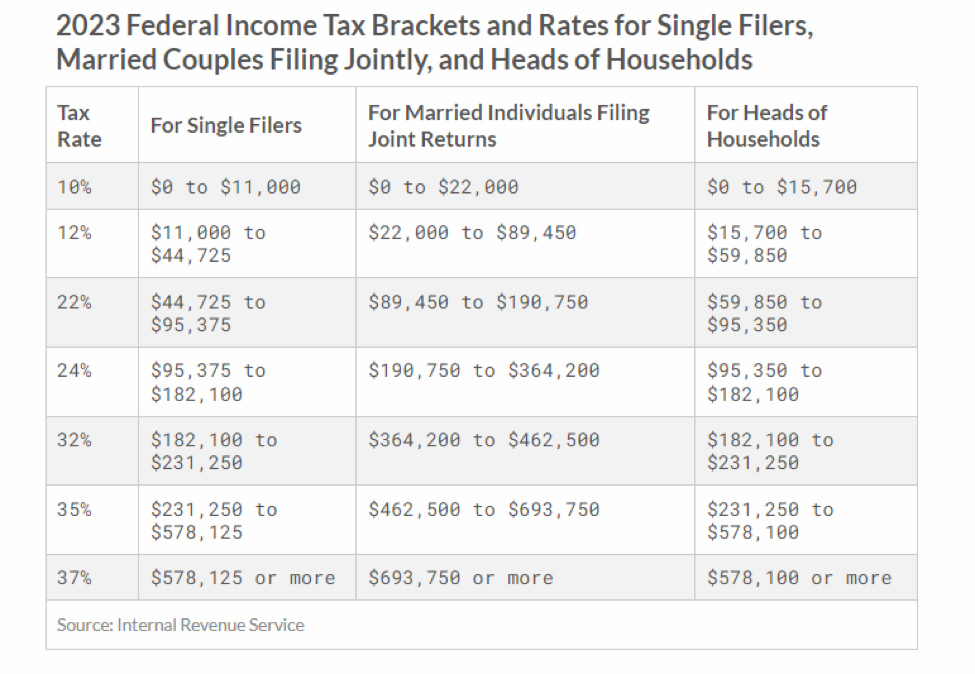 CAPITAL IDEAS New tax brackets for 2023—Some of the largest
